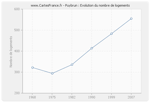 Puybrun : Evolution du nombre de logements