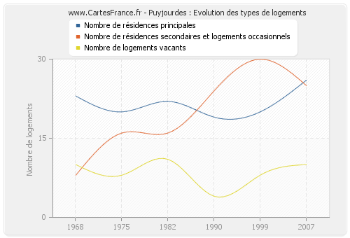 Puyjourdes : Evolution des types de logements