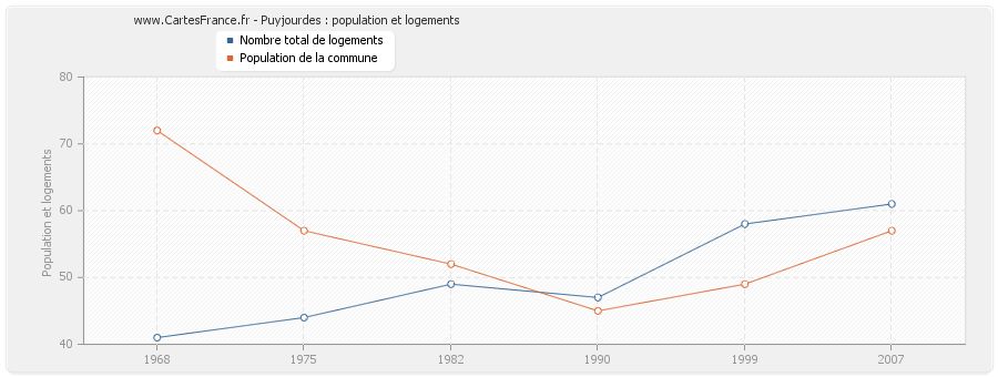 Puyjourdes : population et logements