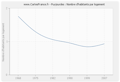 Puyjourdes : Nombre d'habitants par logement