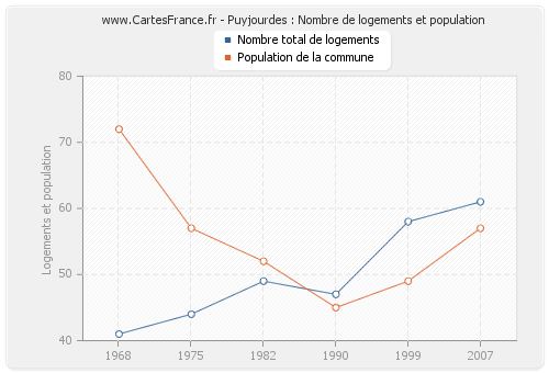 Puyjourdes : Nombre de logements et population