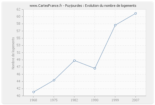 Puyjourdes : Evolution du nombre de logements