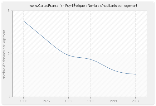 Puy-l'Évêque : Nombre d'habitants par logement