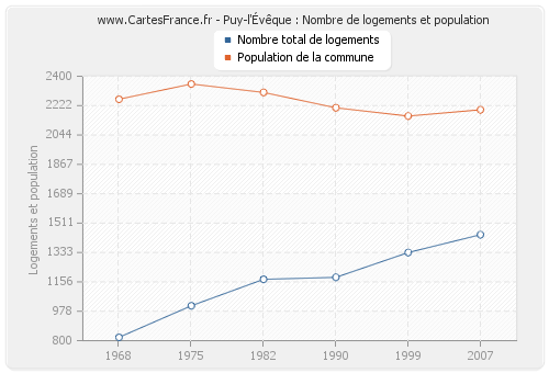 Puy-l'Évêque : Nombre de logements et population
