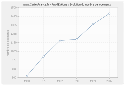 Puy-l'Évêque : Evolution du nombre de logements