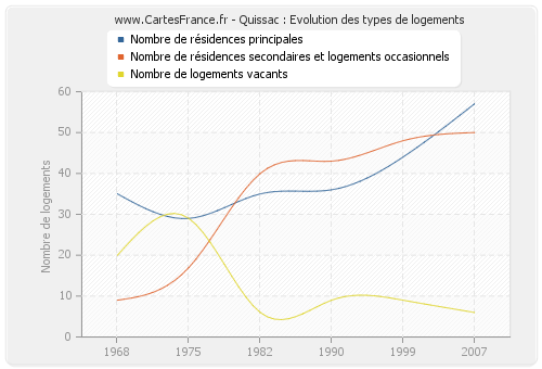 Quissac : Evolution des types de logements