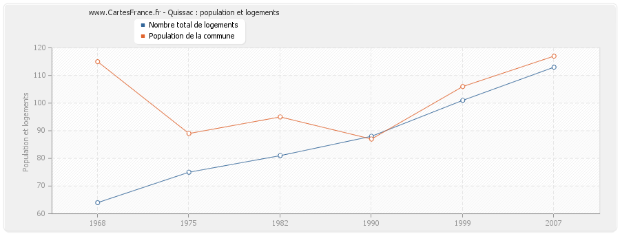 Quissac : population et logements