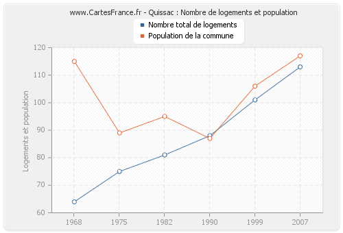 Quissac : Nombre de logements et population