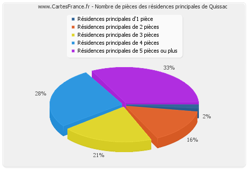 Nombre de pièces des résidences principales de Quissac