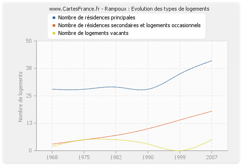 Rampoux : Evolution des types de logements