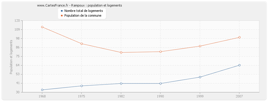 Rampoux : population et logements