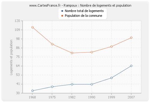 Rampoux : Nombre de logements et population