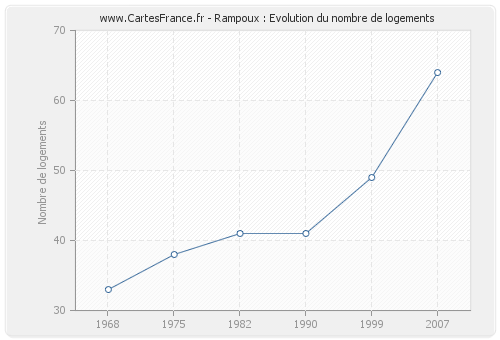 Rampoux : Evolution du nombre de logements