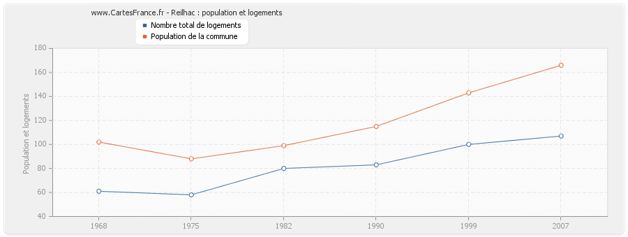 Reilhac : population et logements