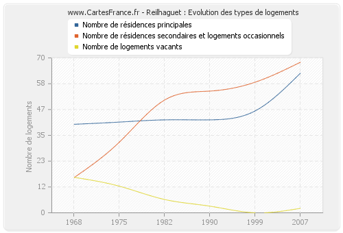 Reilhaguet : Evolution des types de logements