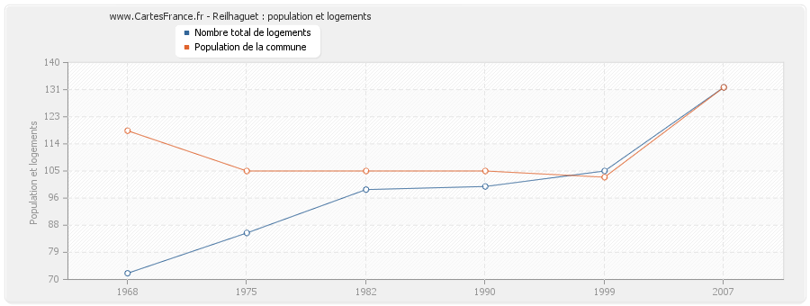 Reilhaguet : population et logements