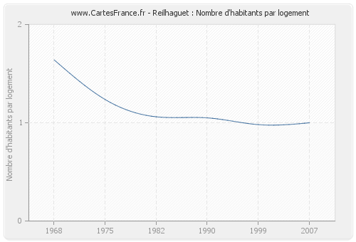 Reilhaguet : Nombre d'habitants par logement