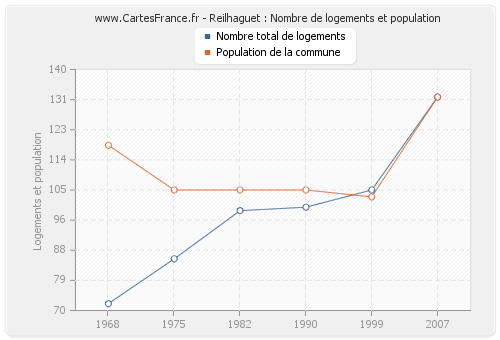 Reilhaguet : Nombre de logements et population