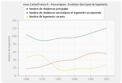 Reyrevignes : Evolution des types de logements