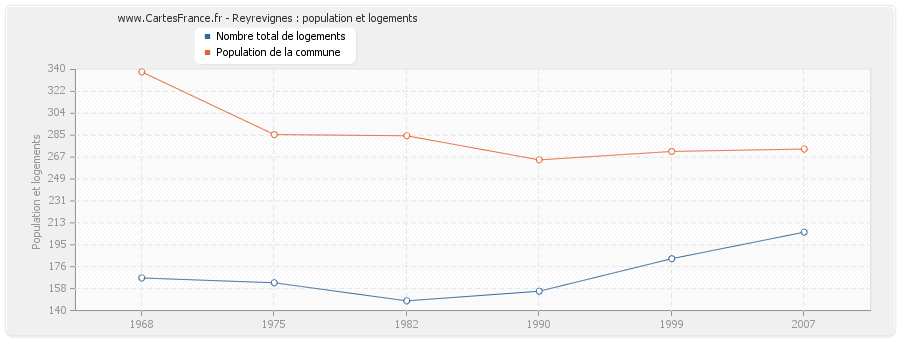 Reyrevignes : population et logements