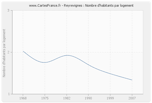 Reyrevignes : Nombre d'habitants par logement