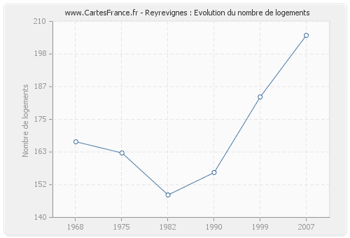 Reyrevignes : Evolution du nombre de logements