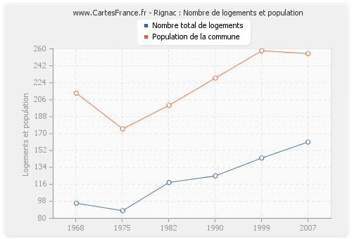 Rignac : Nombre de logements et population