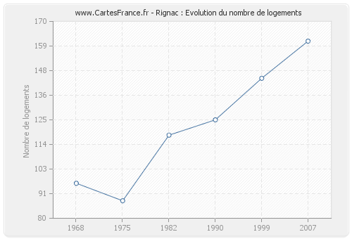 Rignac : Evolution du nombre de logements