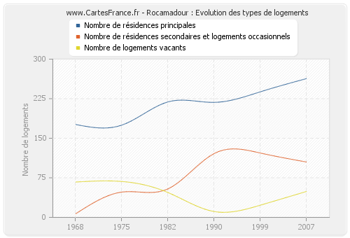 Rocamadour : Evolution des types de logements