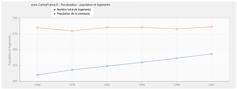 Rocamadour : population et logements