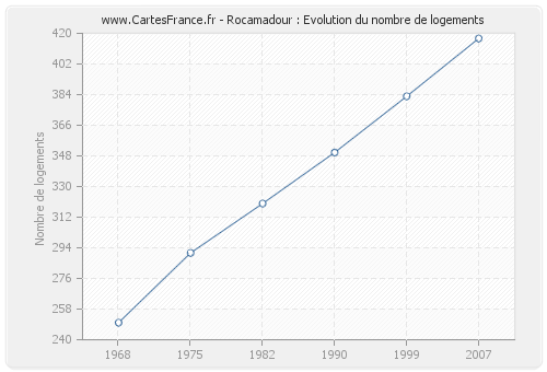 Rocamadour : Evolution du nombre de logements
