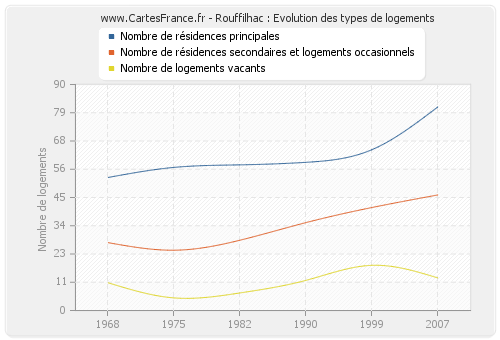 Rouffilhac : Evolution des types de logements