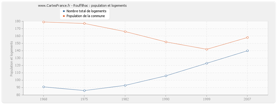 Rouffilhac : population et logements