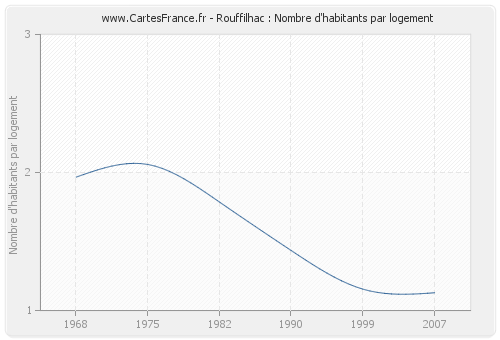 Rouffilhac : Nombre d'habitants par logement