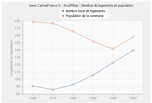 Rouffilhac : Nombre de logements et population