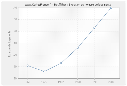 Rouffilhac : Evolution du nombre de logements