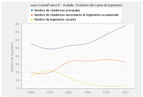 Rudelle : Evolution des types de logements