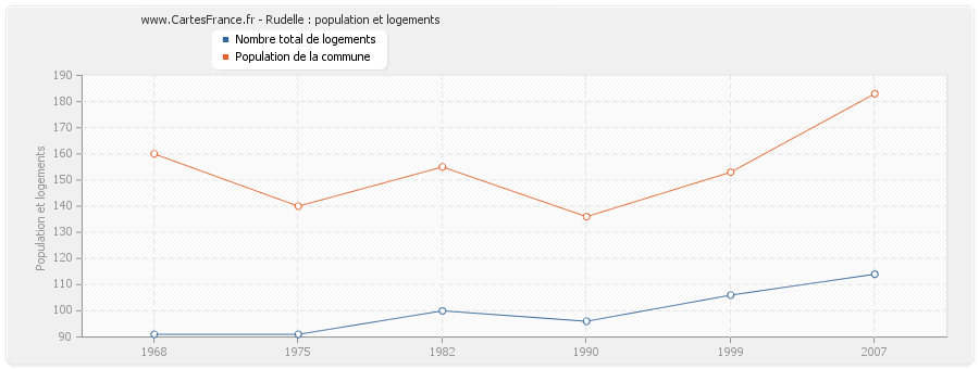 Rudelle : population et logements