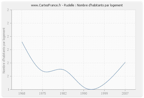 Rudelle : Nombre d'habitants par logement