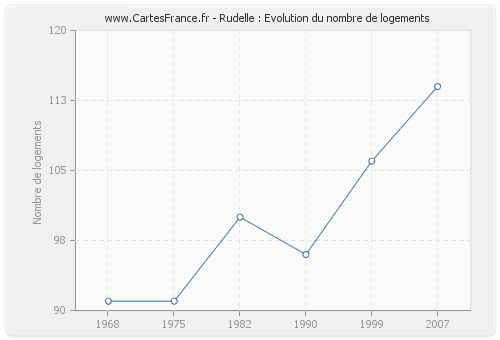 Rudelle : Evolution du nombre de logements