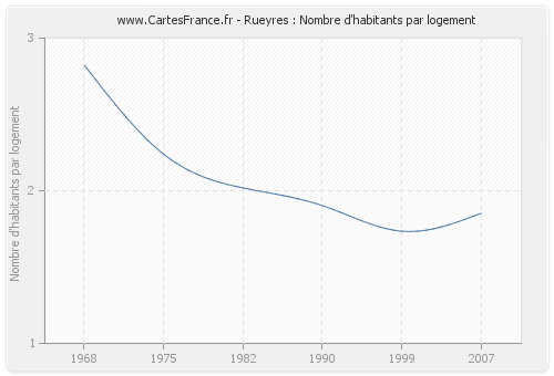 Rueyres : Nombre d'habitants par logement