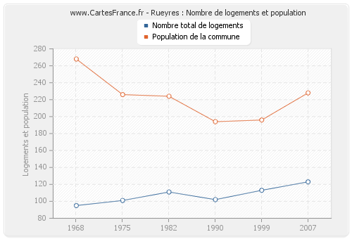 Rueyres : Nombre de logements et population