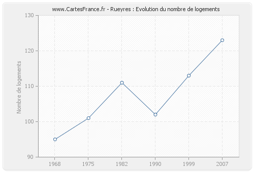 Rueyres : Evolution du nombre de logements