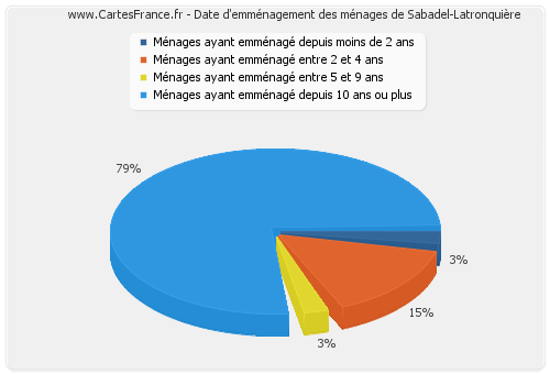 Date d'emménagement des ménages de Sabadel-Latronquière