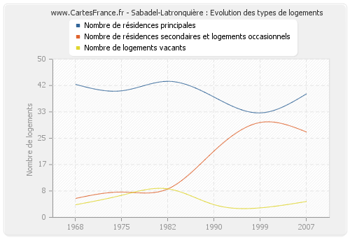 Sabadel-Latronquière : Evolution des types de logements
