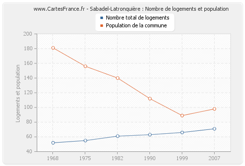 Sabadel-Latronquière : Nombre de logements et population