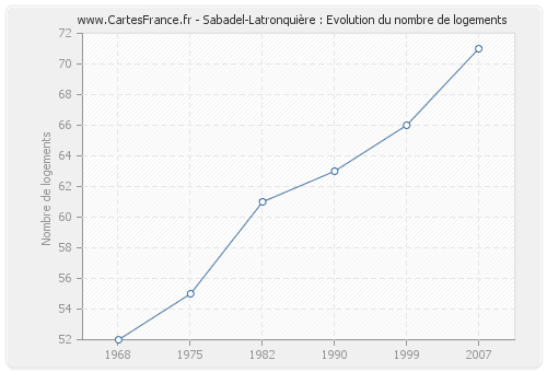 Sabadel-Latronquière : Evolution du nombre de logements