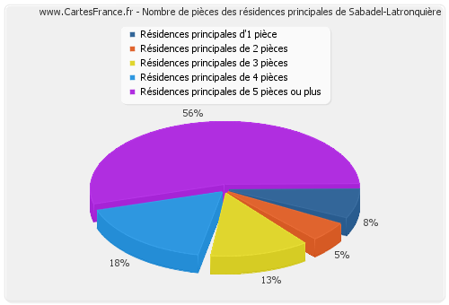 Nombre de pièces des résidences principales de Sabadel-Latronquière