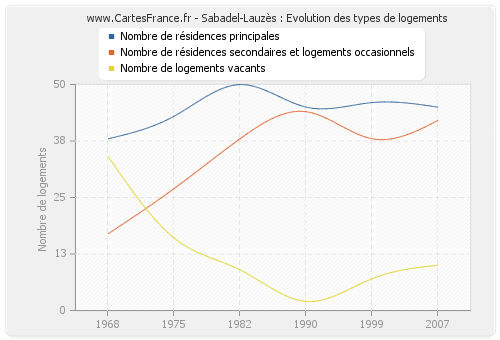 Sabadel-Lauzès : Evolution des types de logements