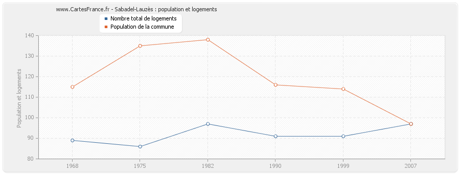 Sabadel-Lauzès : population et logements